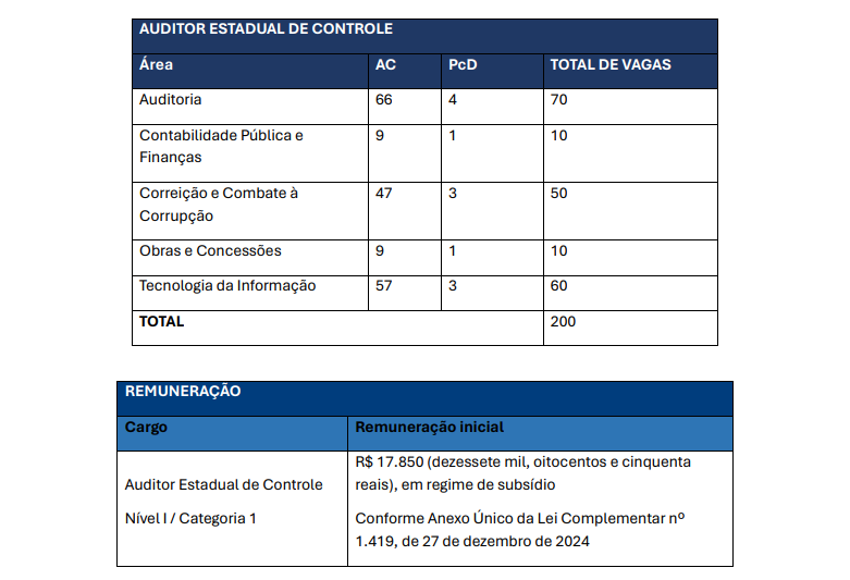 Imagem com quantidade de vagas para e remuneração do concurso cge-sp 2025.